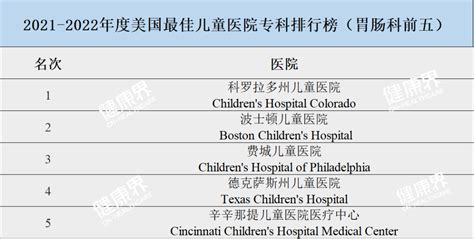 刚刚！今年最佳儿童医院排行榜公布，这家医院独揽8年冠军-健康界