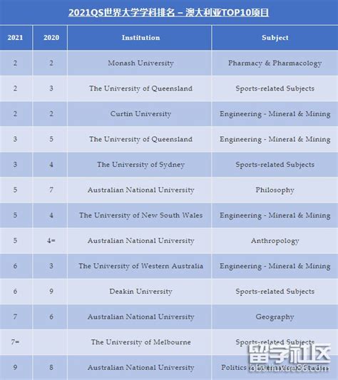 2021澳洲QS大学学科排名一览表