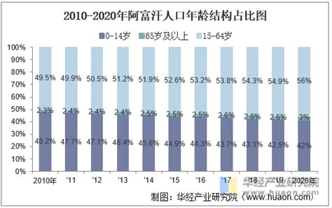 2010-2019年阿富汗人口数量及人口性别、年龄、城乡结构分析_华经情报网_华经产业研究院