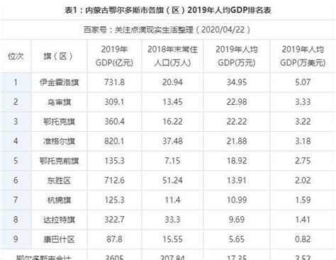2019年内蒙古鄂尔多斯市各旗区人均GDP最新数据，康巴什区最低！|内蒙古|鄂尔多斯|康巴_新浪新闻