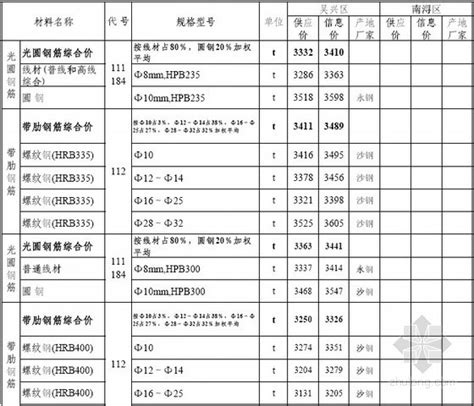 【张家港】建设工程材料价格信息(含昆山市) （2014年3月）_材料价格信息_土木在线