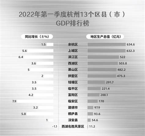 2022年一季度杭州13个区县（市）GDP排行榜出炉-杭州新闻中心-杭州网