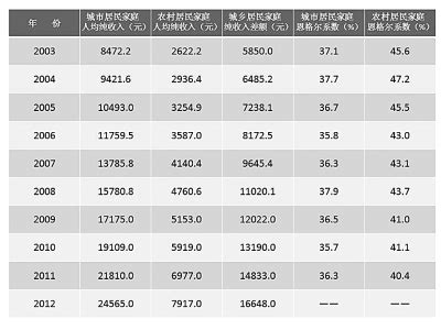 中国家庭收入10大等级：年收入15万到30万是小康_中国收入_聚汇数据
