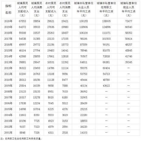 2020年南京市工资与收入（从业人员平均工资、在岗职工平均工资）