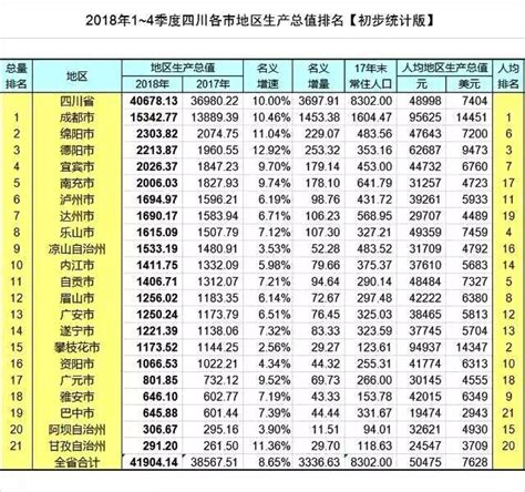 2020 城市gdp排行_2020年一季度中国各市GDP排名 主要城市经济排行榜(3)_中国排行网