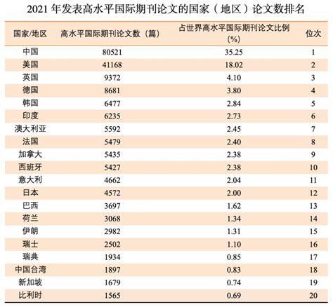 sci论文排行榜_SCI论文最新排行榜出炉,重庆大学增速列第5(2)_中国排行网