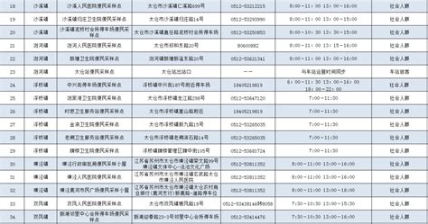 太仓市便民核酸检测采样点分布信息一览表（2022年6月最新） - 苏州头条 - 资讯 - 姑苏网