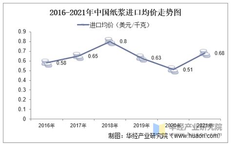 2017年中国纸浆价格走势及行业发展趋势【图】_智研咨询