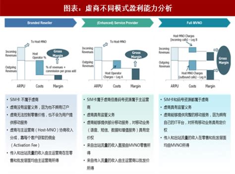 2018年中国虚拟运营商行业经营模式、成本及五力模型分析（图）_观研报告网