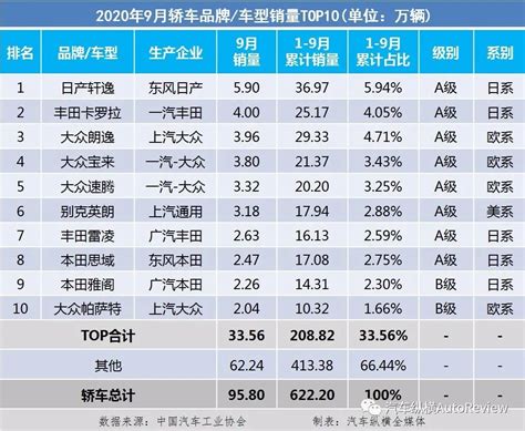 国内乘用车销量排行榜(2020年9月)：中国品牌跌出轿车前十-新浪汽车
