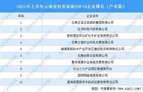 产业地产投资情报：2021年上半年云南省投资拿地TOP10企业排名（产业篇）-中商情报网