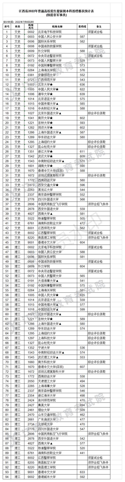 江西省2018年高考提前批本科录取分数线公布_江西高考_一品高考网