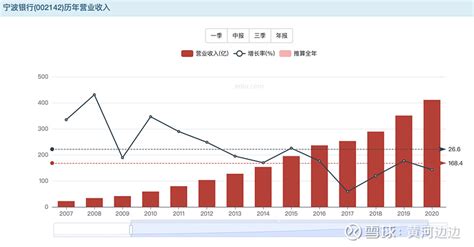宁波银行上市后历年收入情况 宁波银行 上市以来营业收入保持了比较快速的增长，从2007年的22.44亿到2020年的411.1亿(2021年 ...