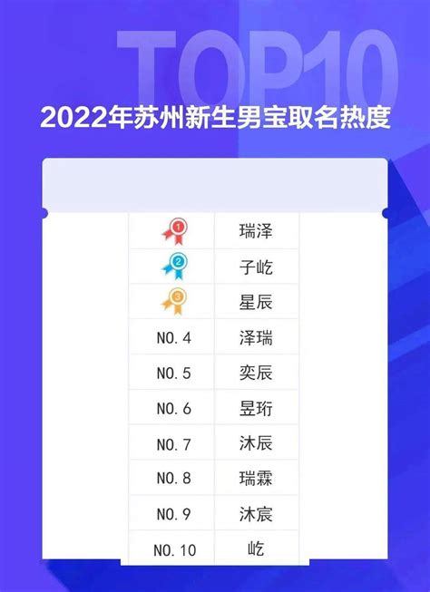 苏州公布2022年新生儿爆款名字 网友：这届爸妈取名听劝-中国网