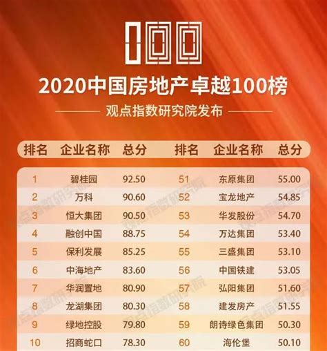碧桂园登上“2020中国房地产卓越100榜”第一名_读特新闻客户端
