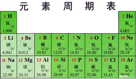 【化学专栏】元素周期表