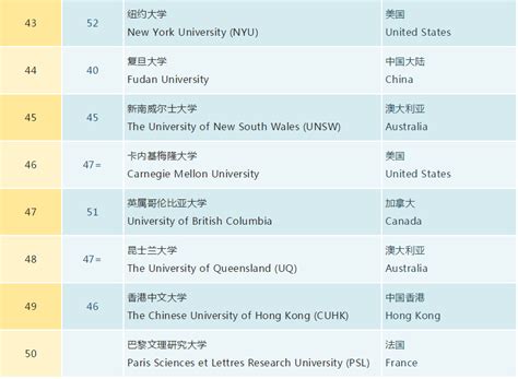 2019年QS世界大学排名Top200完整版（一）