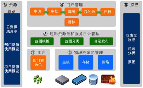私有云平台建设方案 – 上海宇辰科技发展有限公司（Universal-PC）