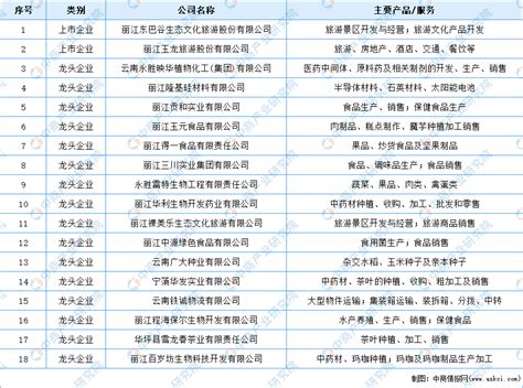 【产业图谱】2022年丽江市产业布局及产业招商地图分析-中商情报网