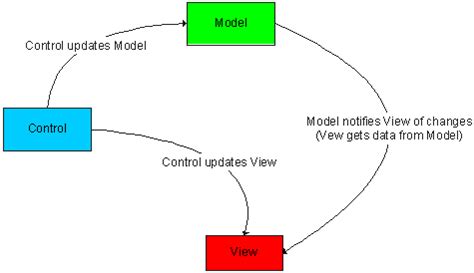 从软件开发模式中的MVC模式的角度，谈谈分层测试？ - 知乎