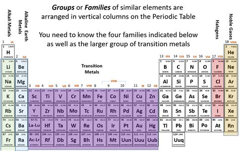 Element Families on the Periodic Table