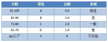 中国高中GPA计算法_蚂蚁文库