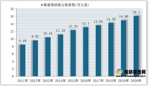 2011-2020年全国公路里程统计情况_观研报告网