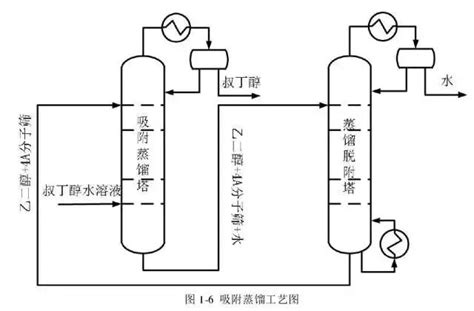 浅析甲醇三塔精馏工艺技术