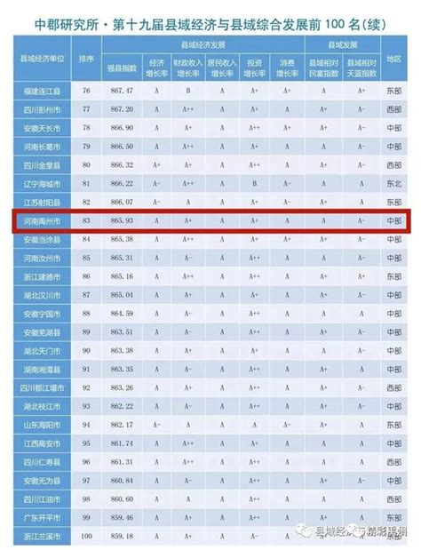 禹州在全国的排名出来了，这次是..._禹州房产-禹州第一网