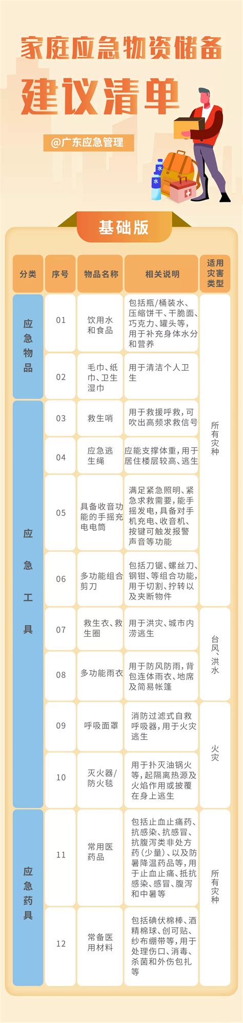重要！广东发布“家庭卫生应急”物资储备清单