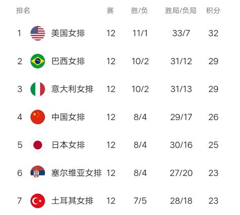 世界女排联赛最新积分榜！中国女排上升到第二名 有望豪取4连胜