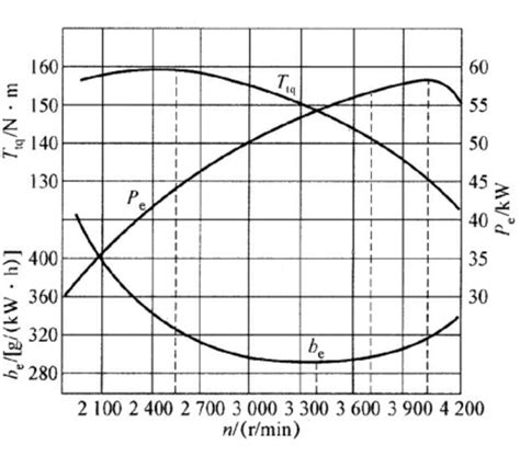扭矩和转速有什么关系？扭矩和转速的关系介绍 【图】_电动邦