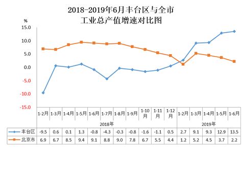2018-2019年6月丰台区与全市工业总产值增速对比图-北京市丰台区人民政府网站