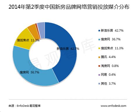 易观分析：2014年第2季度中国新房品牌网络营销市场规模达20.6亿元-易观分析