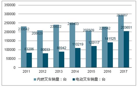 2022年中国叉车制造行业市场现状及发展趋势分析 电动叉车销量占比达到60%【组图】_股票频道_证券之星
