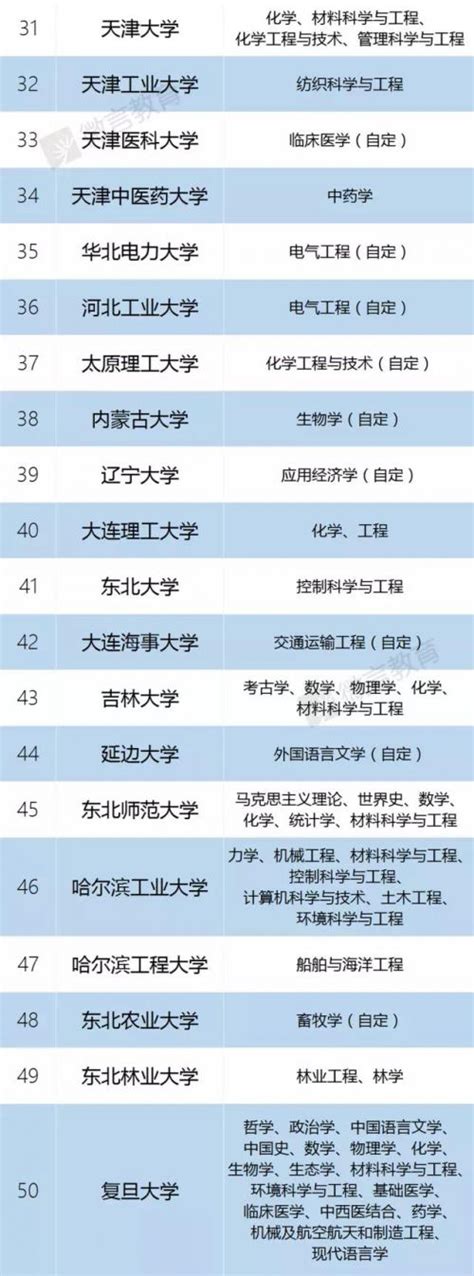 中国“双一流”建设高校及学科完整名单（按各大学代码排序）-闽南网