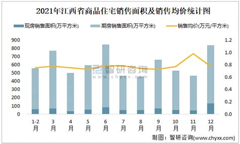 2021年江西省累计销售商品房6681.26万平方米 全年销售均价为0.76万元/平方米_智研咨询