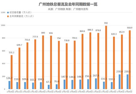 创新高！地铁人流数据告诉你，复苏的广州哪里人最多！_房产资讯_房天下