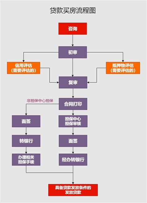 一张图看懂按揭贷款详细办理流程-福州房天下