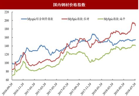 2018年7月下旬国内外钢材价格指数走势分析【图】 - 观研报告网