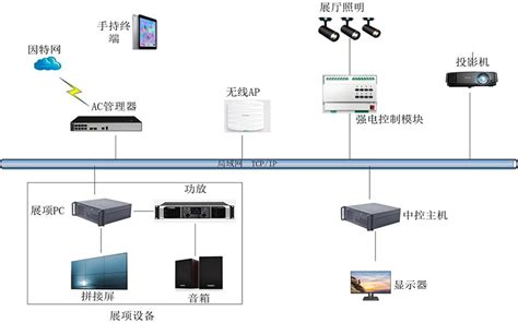 中控系统的多种功能介绍 - 科鑫互动官网