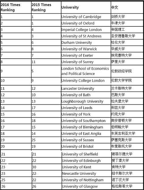 2016年TheTimes英国大学排名