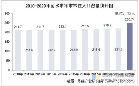 2010-2020年丽水市人口数量、人口年龄构成及城乡人口结构统计分析_华经情报网_华经产业研究院