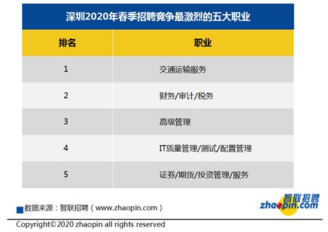 智联招聘发布 2022 年第四季度《中国企业招聘薪酬报告》 - 三茅学习委员