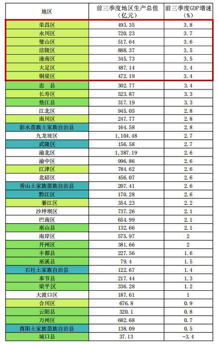 31省份前三季度GDP：广东总量居首 17省增速跑赢全国_凤凰网