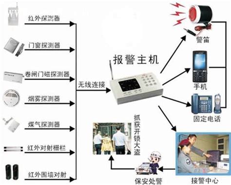 家用智能防盗报警系统 GSM/wifi无线报警器 智能家居控制系统-阿里巴巴