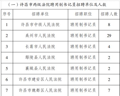 大专可报！许昌市两级法院、检察院招聘84名书记员！