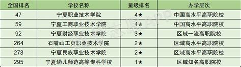 宁夏回族自治区大学排名一览表（本专科）2023参考