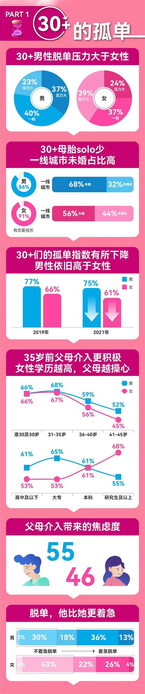 2021-2022中国男女婚恋观报告-百合&世纪佳缘_pdf_单身_人群