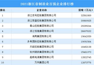2021湖北民营企业100强排行榜（附完整榜单）-排行榜-中商情报网